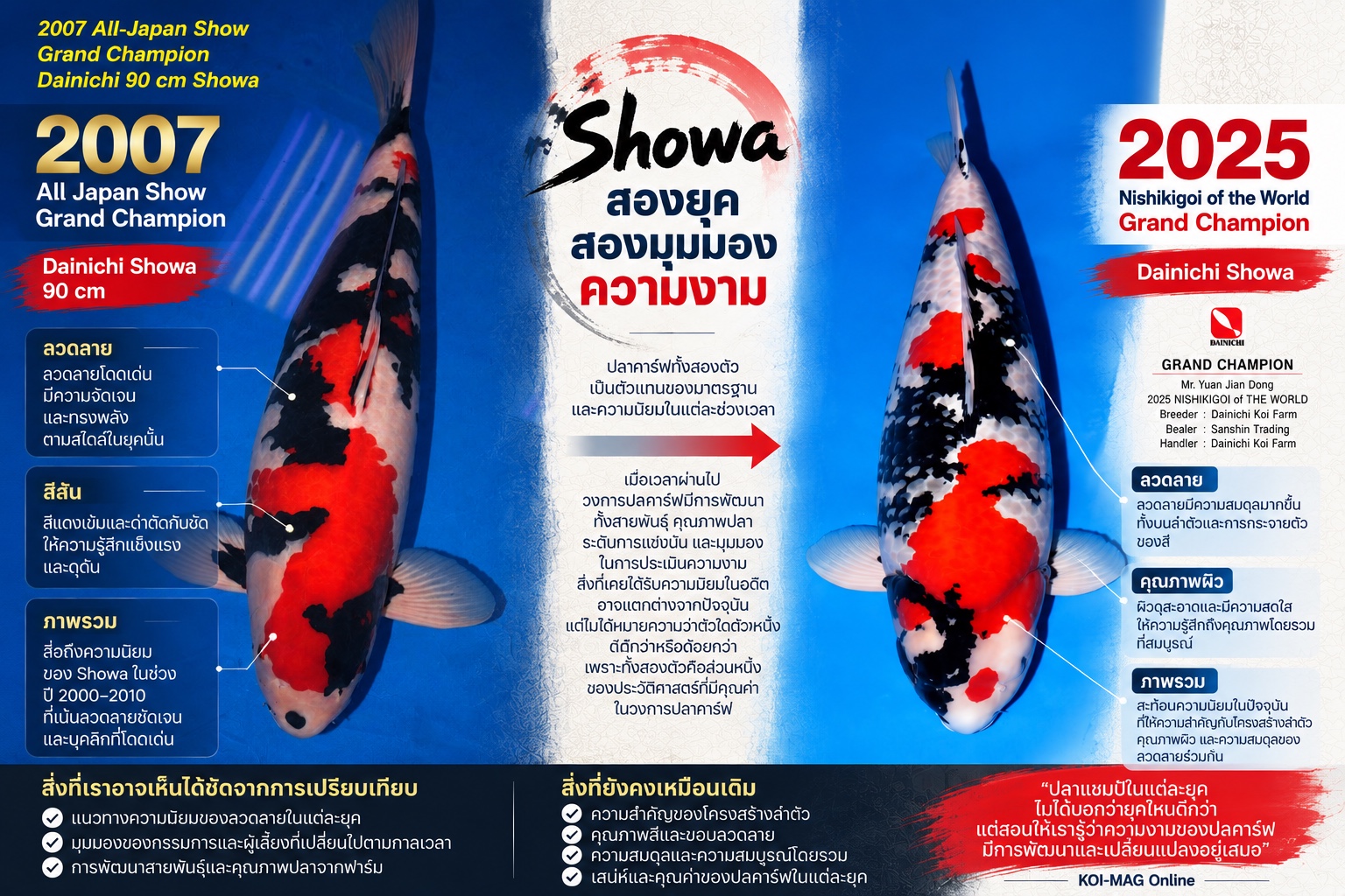 ภาพเปรียบเทียบ Showa ปี 2007 และ 2025 พร้อมมุมมองการศึกษาปลาคาร์ฟยุคเก่าและยุคใหม่